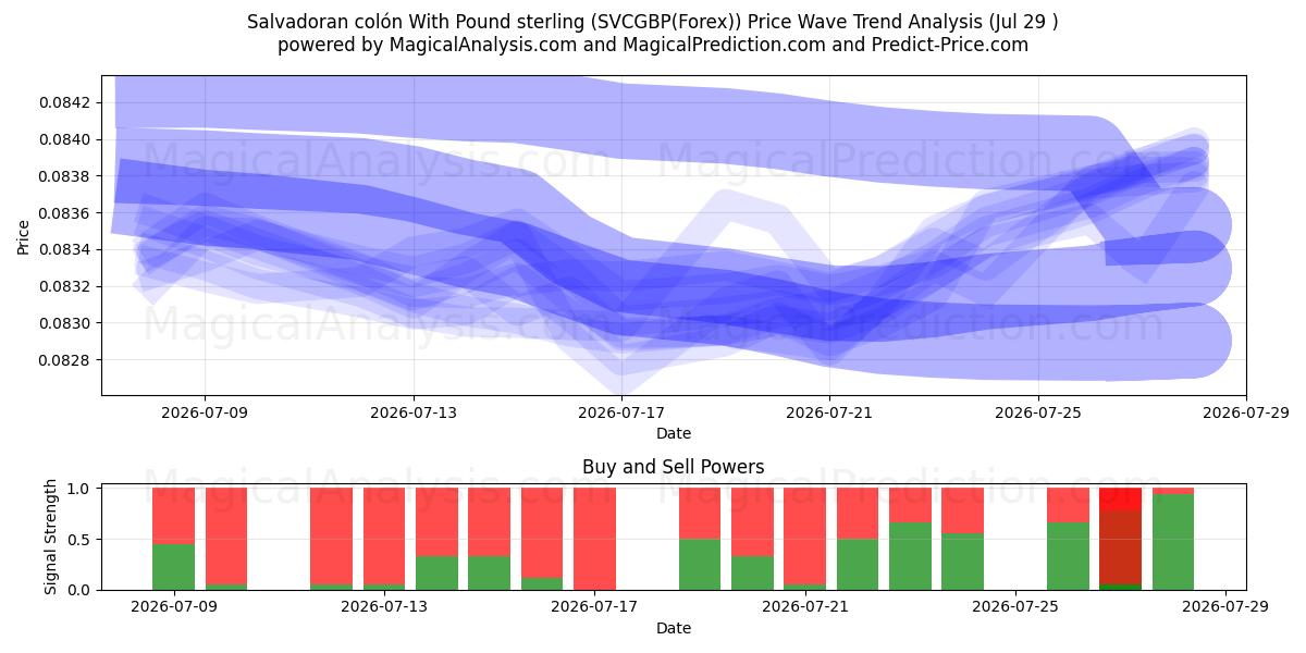  Colón salvadoreño Con Libra esterlina (SVCGBP(Forex)) Support and Resistance area (28 Jul) 