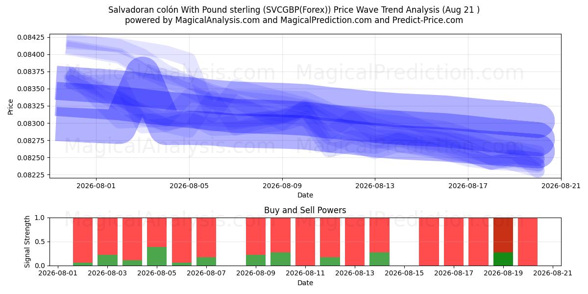  El Salvador kolonu İngiliz sterlini ile (SVCGBP(Forex)) Support and Resistance area (20 Aug) 