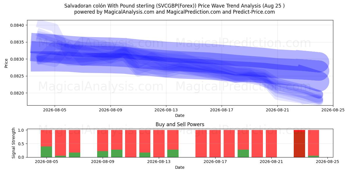 الكولون السلفادوري بالجنيه الاسترليني (SVCGBP(Forex)) Support and Resistance area (24 Aug) 