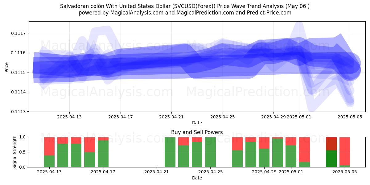  Salvadoransk colón med amerikansk dollar (SVCUSD(Forex)) Support and Resistance area (06 May) 