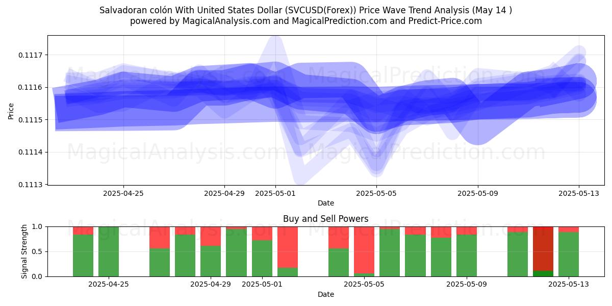  Salvadoran colón With United States Dollar (SVCUSD(Forex)) Support and Resistance area (14 May) 