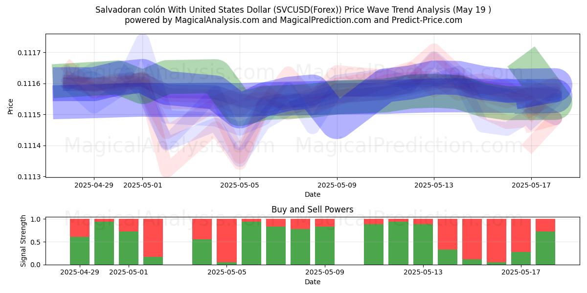  Colón salvadorien avec dollar américain (SVCUSD(Forex)) Support and Resistance area (19 May) 