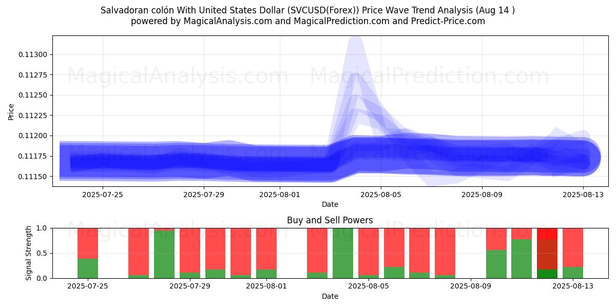  Colón salvadoreño Con Dólar estadounidense (SVCUSD(Forex)) Support and Resistance area (12 Aug) 