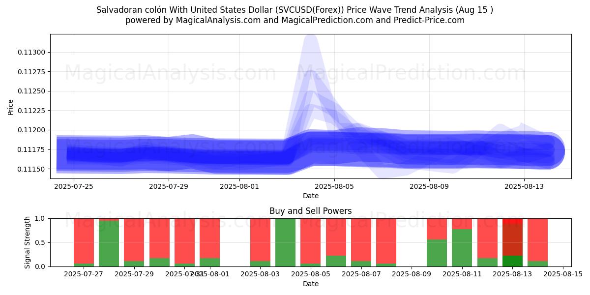 Salvadorianischer Colón mit US-Dollar (SVCUSD(Forex)) Support and Resistance area (13 Aug) 