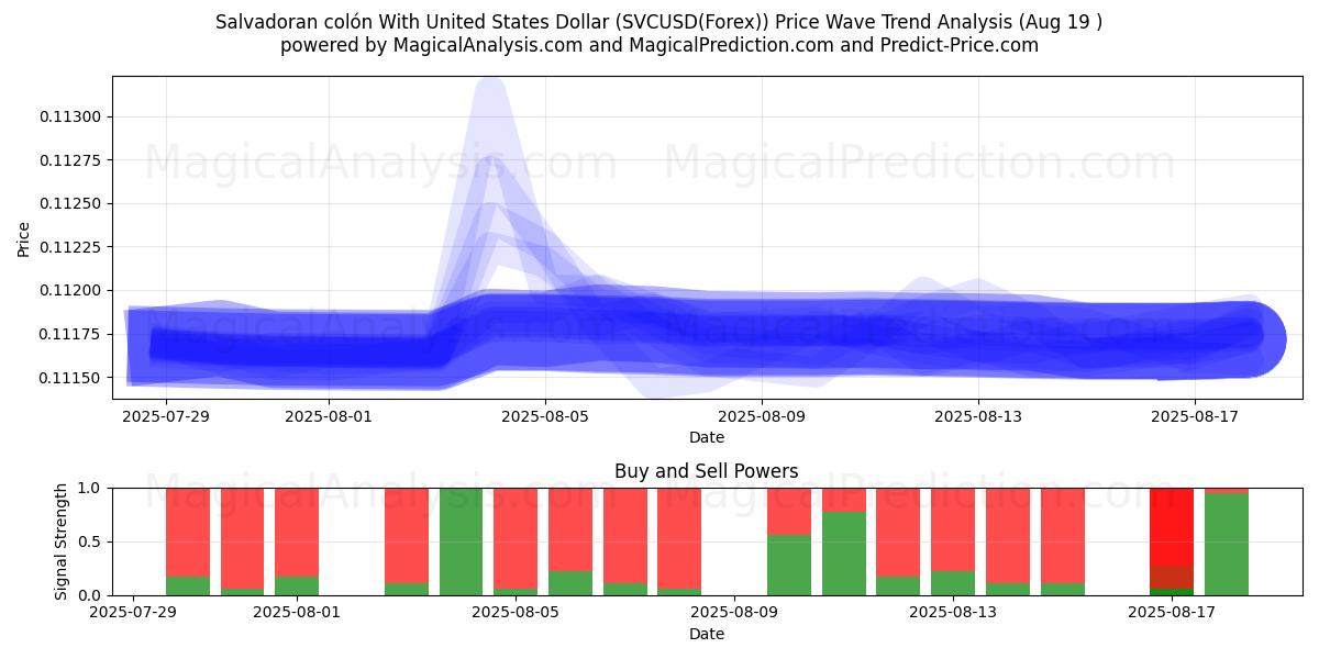  Salvadoran colón Yhdysvaltain dollarin kanssa (SVCUSD(Forex)) Support and Resistance area (18 Aug) 