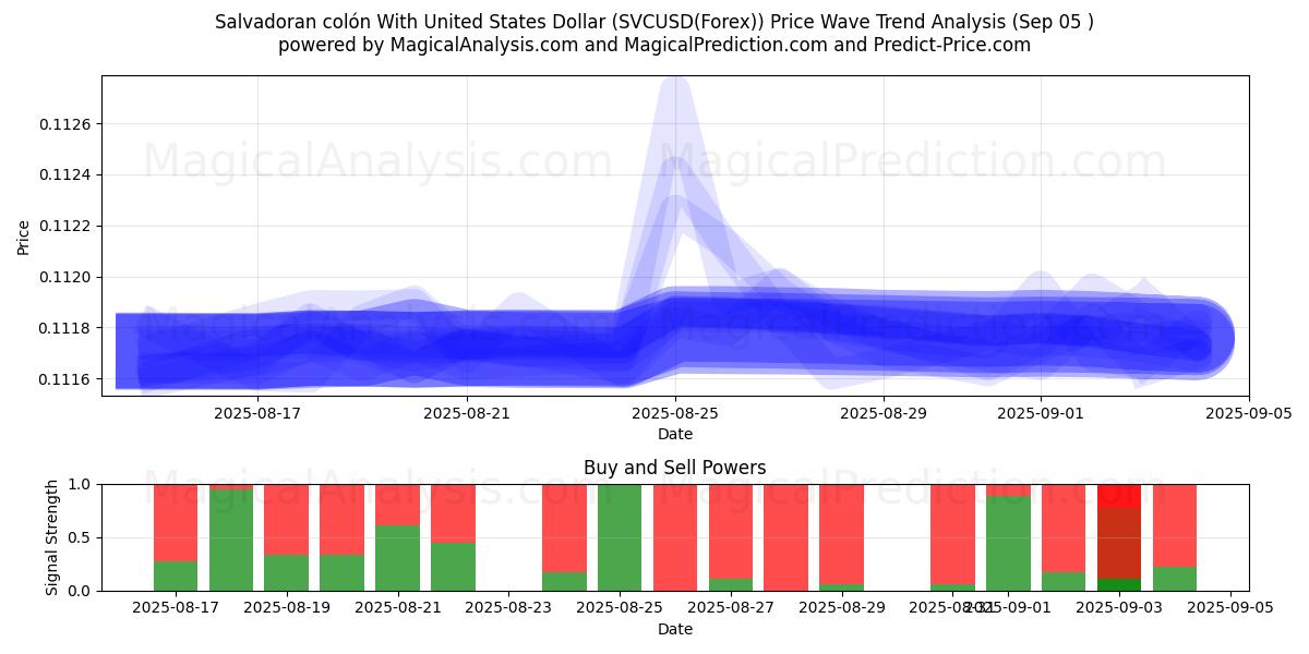  Salvadoransk colón med amerikansk dollar (SVCUSD(Forex)) Support and Resistance area (04 Sep) 