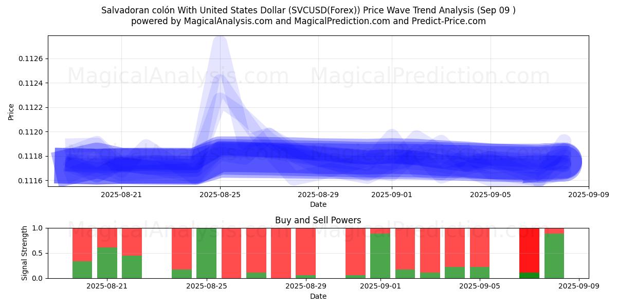  Salvadoran colón Yhdysvaltain dollarin kanssa (SVCUSD(Forex)) Support and Resistance area (08 Sep) 