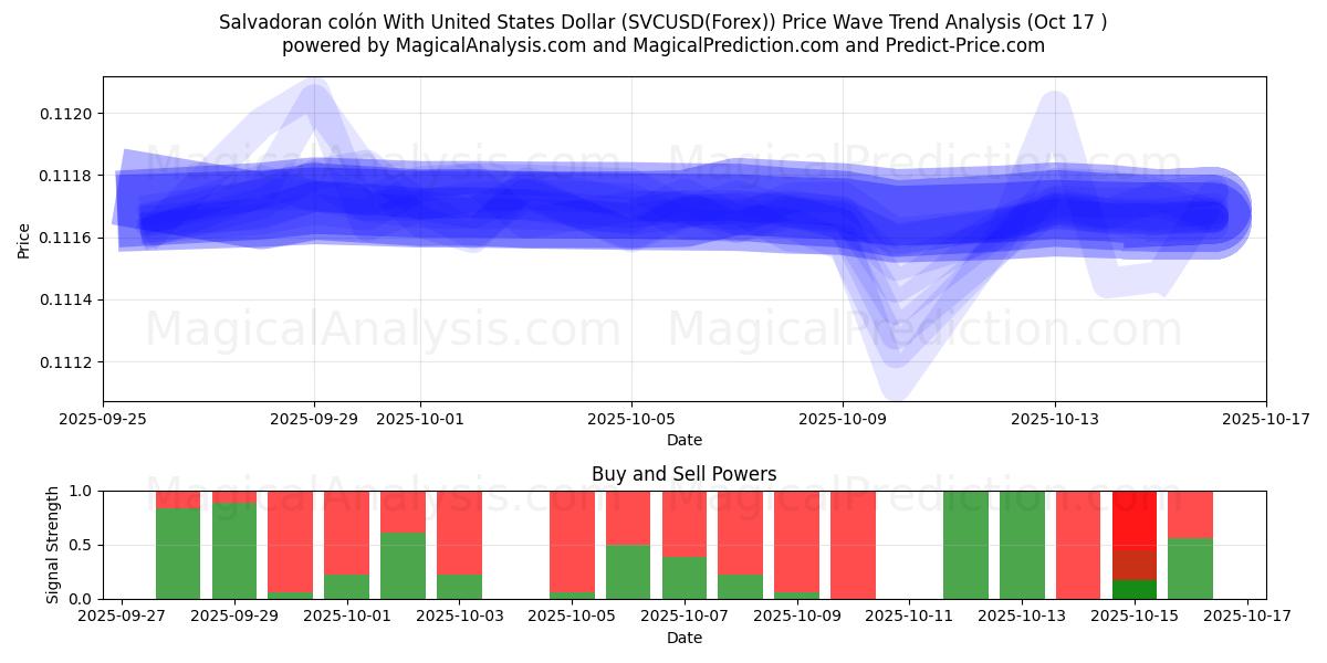 Salvadoransk colón med amerikansk dollar (SVCUSD(Forex)) Support and Resistance area (16 Oct) Salvadoransk colón med amerikansk dollar (SVCUSD(Forex)) Support and Resistance area (16 Oct)