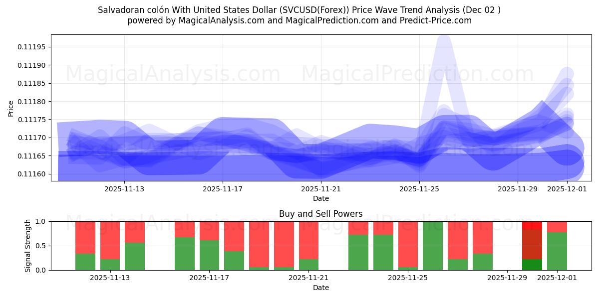  Salvadoransk colón med amerikansk dollar (SVCUSD(Forex)) Support and Resistance area (01 Dec) 