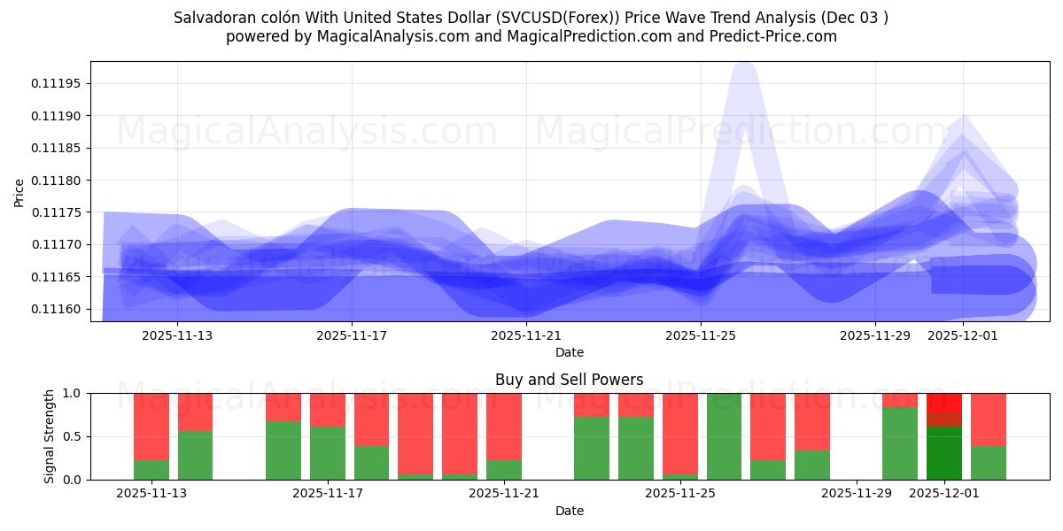  Salvadoran colón With United States Dollar (SVCUSD(Forex)) Support and Resistance area (02 Dec) 