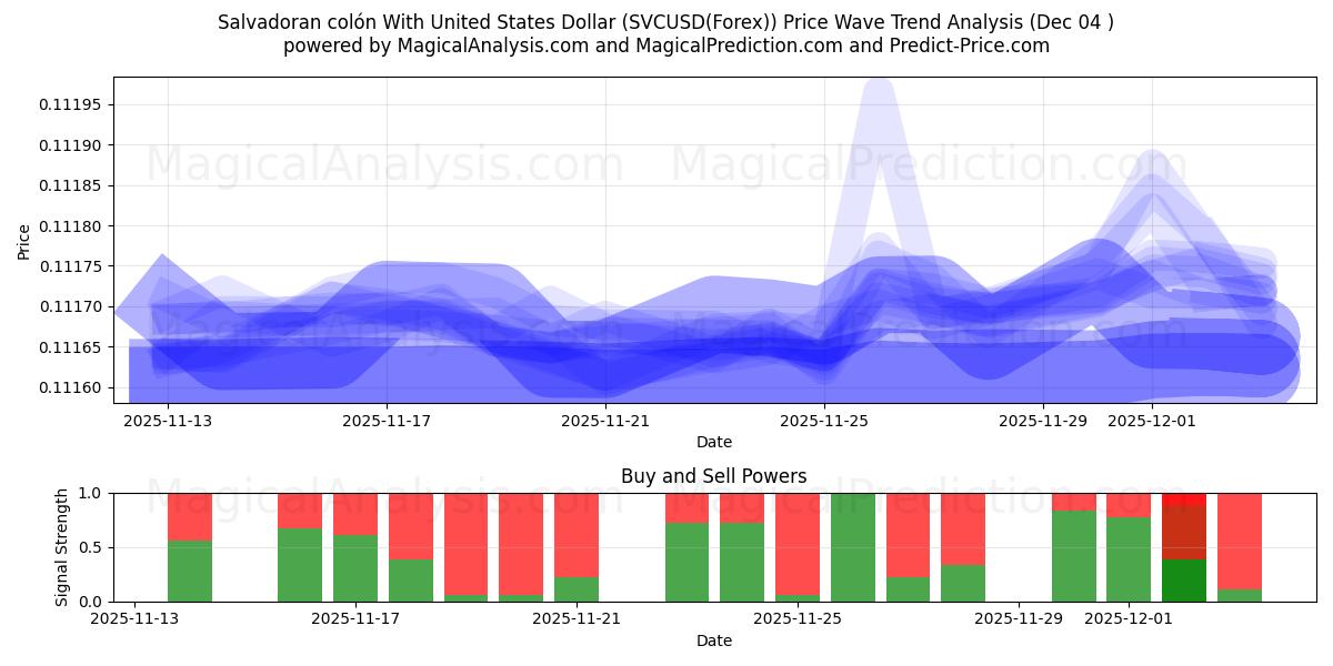 Salvadoran colón Yhdysvaltain dollarin kanssa (SVCUSD(Forex)) Support and Resistance area (03 Dec) 