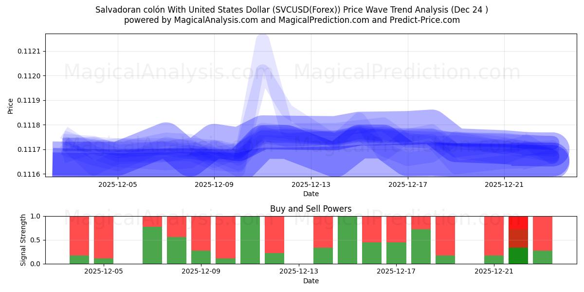  Colón salvadoregno con il dollaro degli Stati Uniti (SVCUSD(Forex)) Support and Resistance area (23 Dec) 