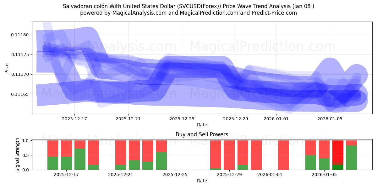  Salvadoran colón With United States Dollar (SVCUSD(Forex)) Support and Resistance area (07 Jan) 