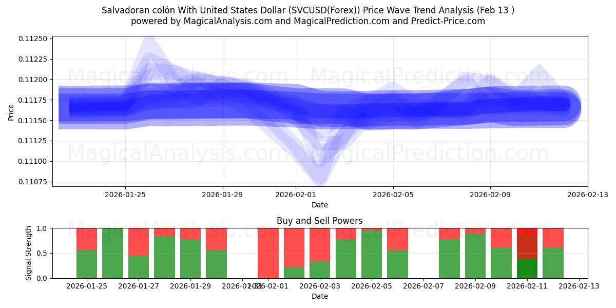  El Salvador kolonu ABD Doları ile (SVCUSD(Forex)) Support and Resistance area (12 Feb) 