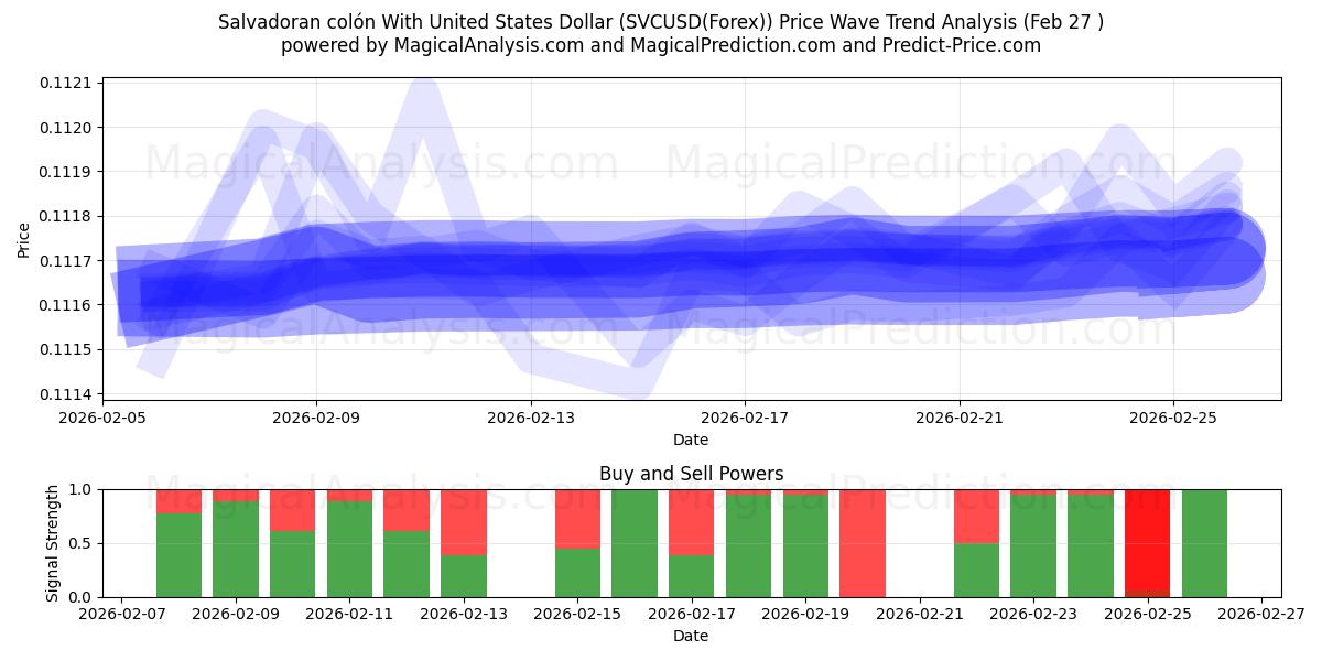  Salvadoransk colón med amerikansk dollar (SVCUSD(Forex)) Support and Resistance area (26 Feb) 