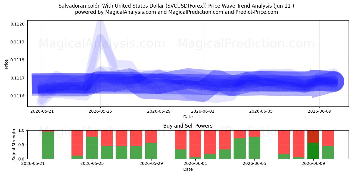  کولون سالوادور با دلار آمریکا (SVCUSD(Forex)) Support and Resistance area (10 Jun) 