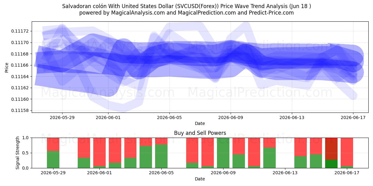  Colón salvadorenho com dólar dos Estados Unidos (SVCUSD(Forex)) Support and Resistance area (17 Jun) 
