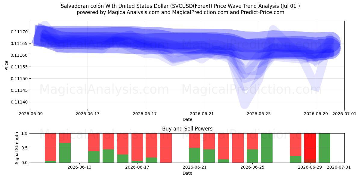  Colón salvadoreño Con Dólar estadounidense (SVCUSD(Forex)) Support and Resistance area (01 Jul) 