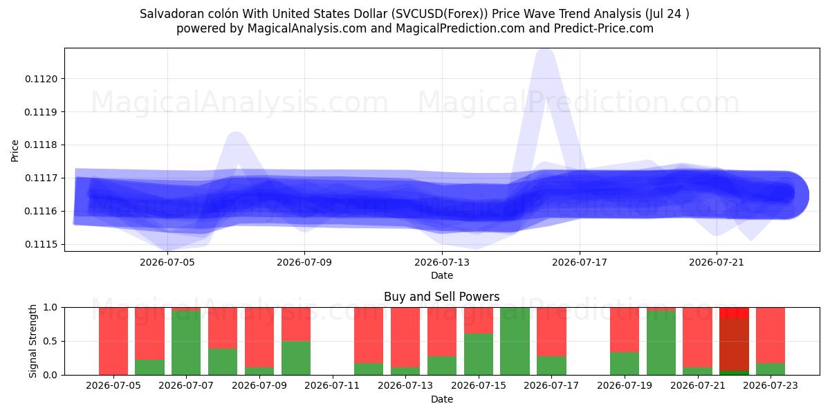  Salvadoran colón With United States Dollar (SVCUSD(Forex)) Support and Resistance area (23 Jul) 