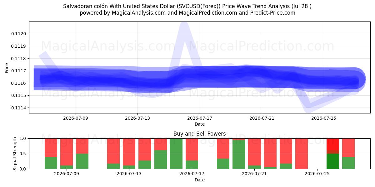  Salvadoran colón Yhdysvaltain dollarin kanssa (SVCUSD(Forex)) Support and Resistance area (27 Jul) 