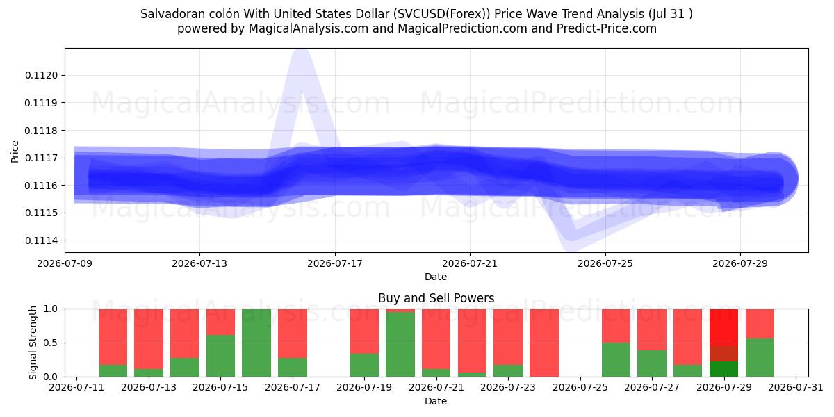  Colón salvadoregno con il dollaro degli Stati Uniti (SVCUSD(Forex)) Support and Resistance area (30 Jul) 