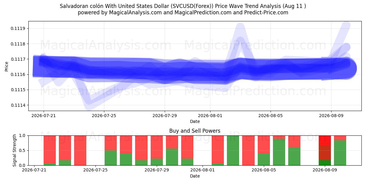  Colón salvadoreño Con Dólar estadounidense (SVCUSD(Forex)) Support and Resistance area (10 Aug) 