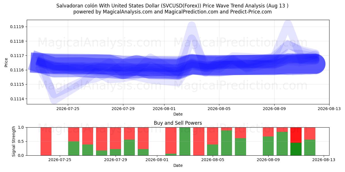  미국 달러와 엘살바도르 콜론 (SVCUSD(Forex)) Support and Resistance area (12 Aug) 