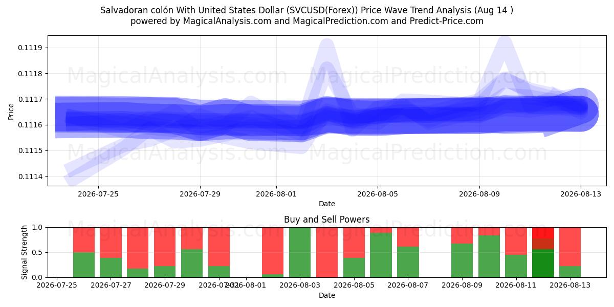  Salvadoran colón With United States Dollar (SVCUSD(Forex)) Support and Resistance area (13 Aug) 
