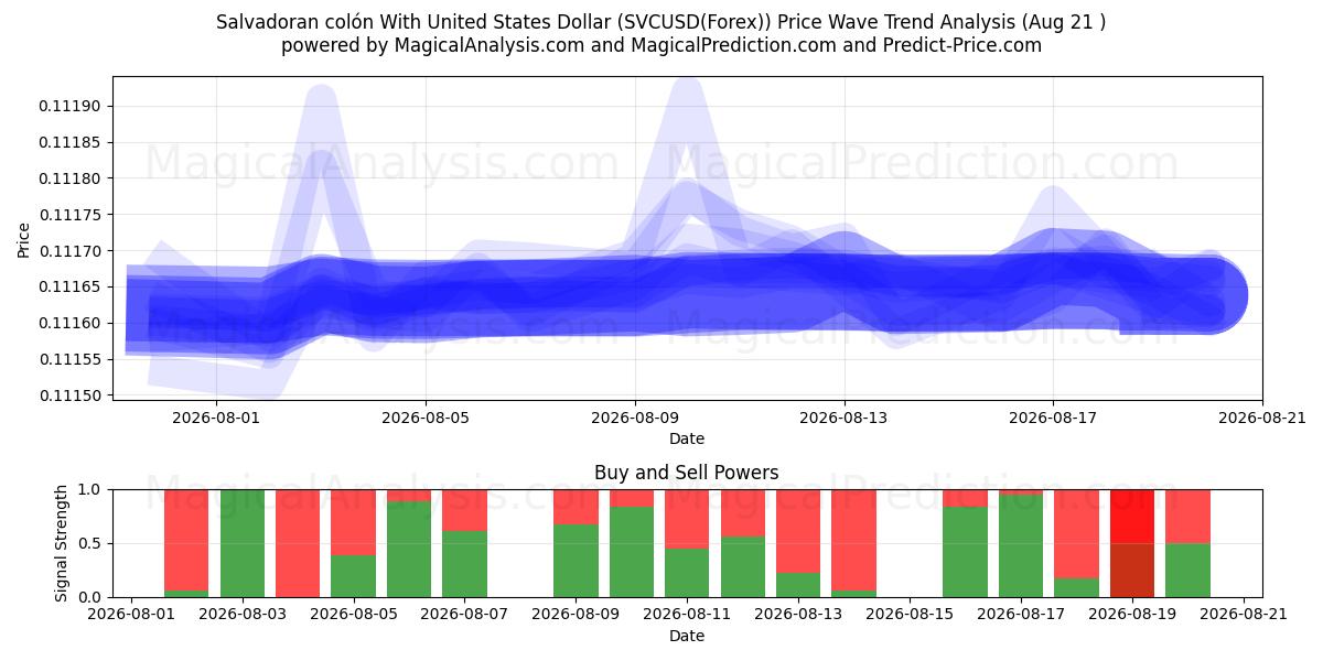  Сальвадорский колон с долларом США (SVCUSD(Forex)) Support and Resistance area (19 Aug) 
