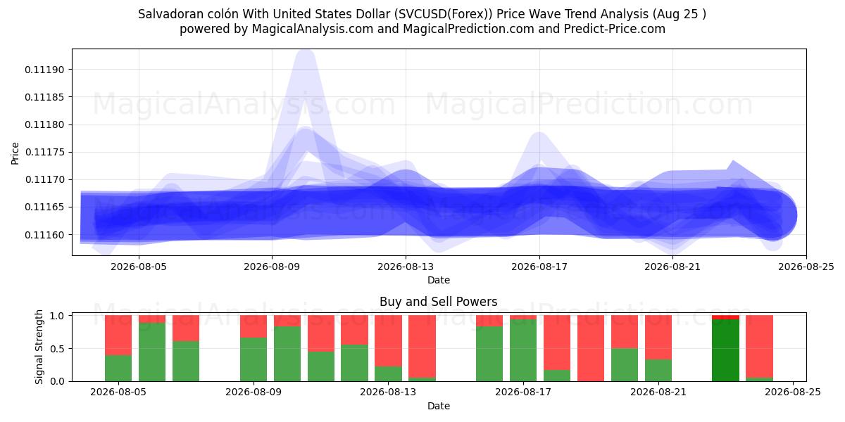  El Salvador kolonu ABD Doları ile (SVCUSD(Forex)) Support and Resistance area (24 Aug) 