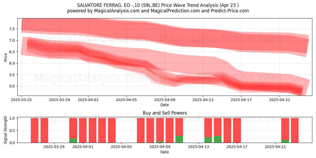  SALVATORE FERRAG. EO -,10 (S9L.BE) Support and Resistance area (23 Apr) 