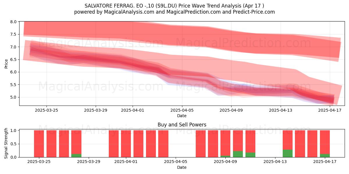  SALVATORE FERRAG. EO -,10 (S9L.DU) Support and Resistance area (17 Apr) 