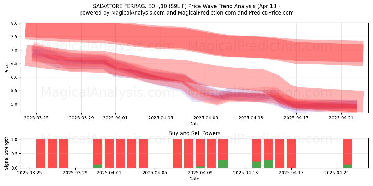  SALVATORE FERRAG. EO -,10 (S9L.F) Support and Resistance area (18 Apr) 
