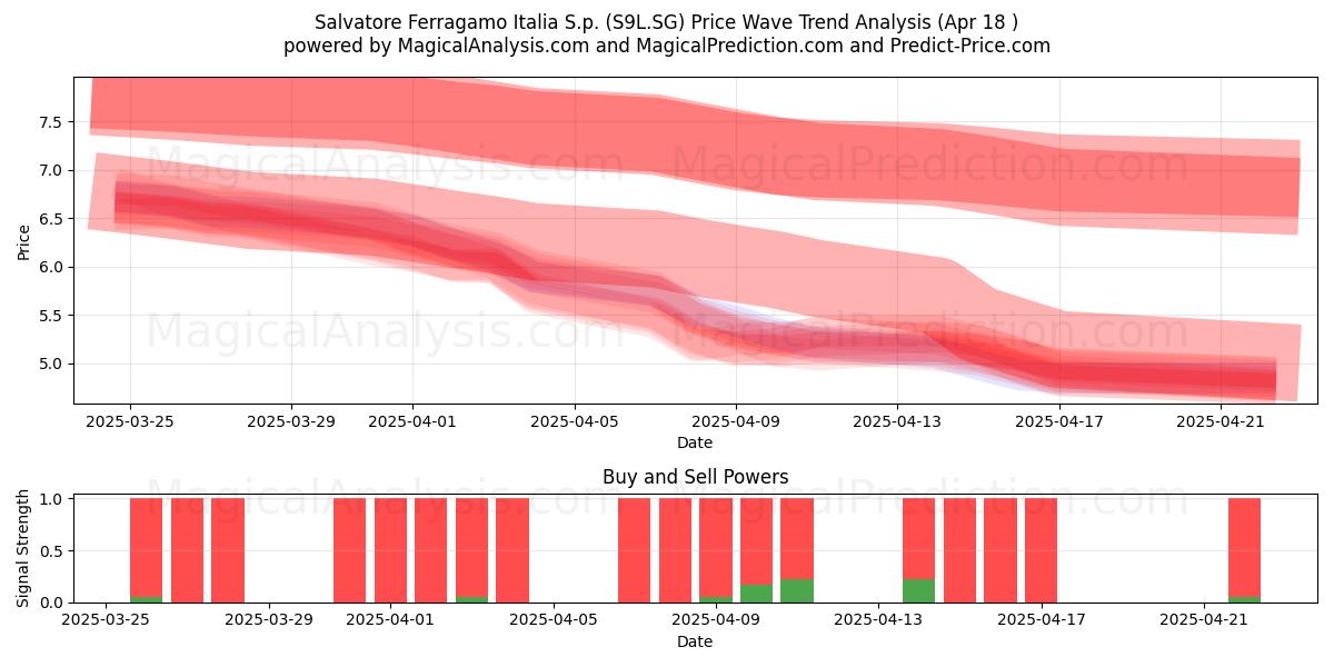  Salvatore Ferragamo Italia S.p. (S9L.SG) Support and Resistance area (18 Apr) 