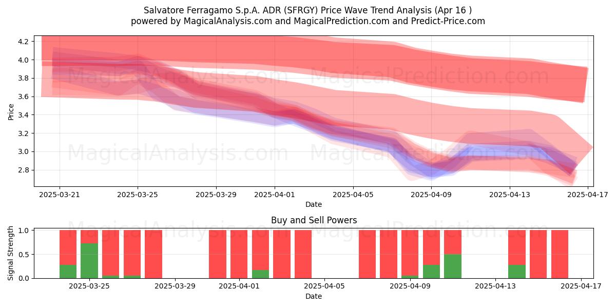  Salvatore Ferragamo S.p.A. ADR (SFRGY) Support and Resistance area (16 Apr) 