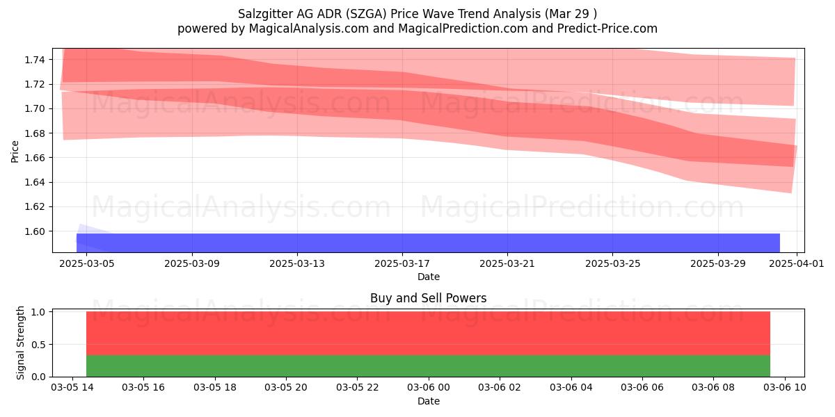  Salzgitter AG ADR (SZGA) Support and Resistance area (17 Apr) 