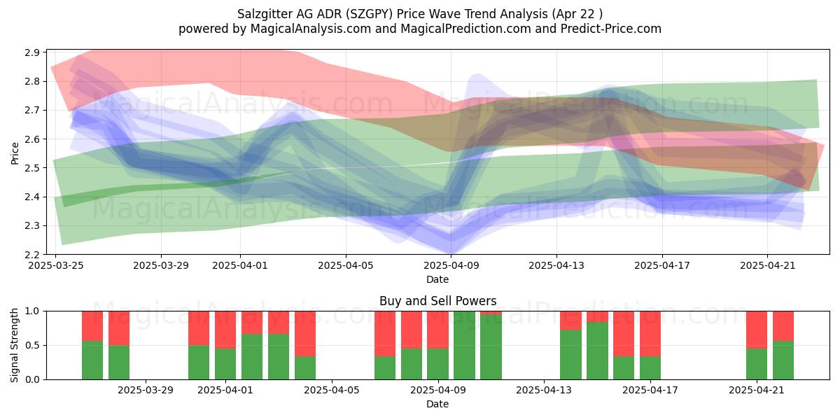  Salzgitter AG ADR (SZGPY) Support and Resistance area (22 Apr) 