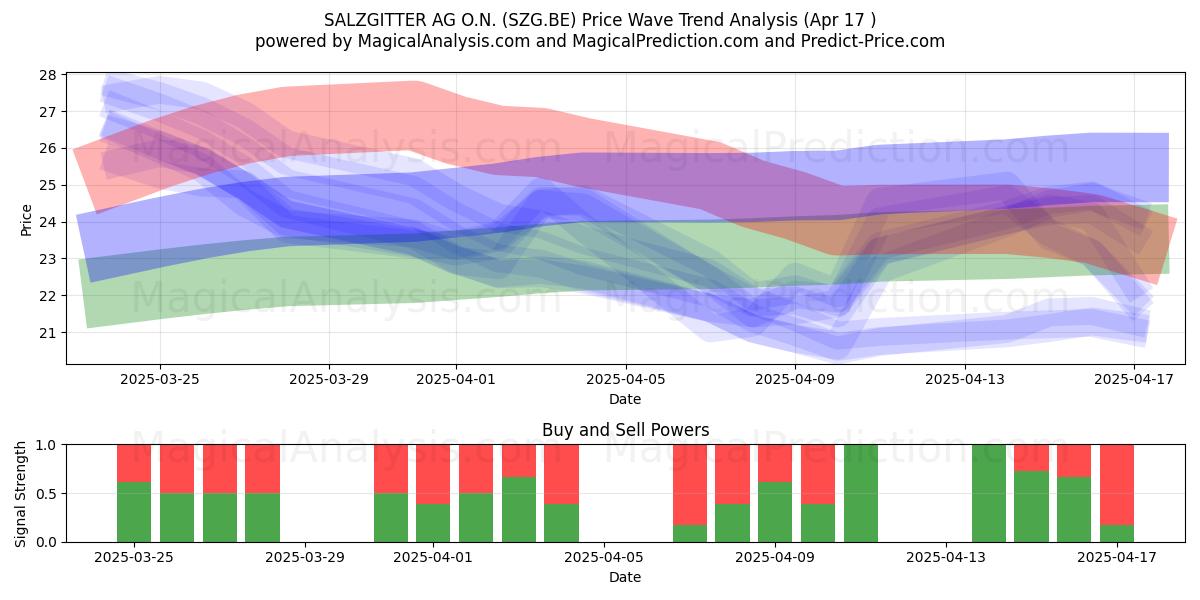  SALZGITTER AG O.N. (SZG.BE) Support and Resistance area (17 Apr) 
