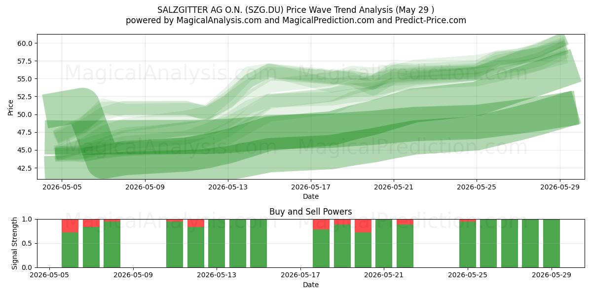  SALZGITTER AG O.N. (SZG.DU) Support and Resistance area (28 May) 