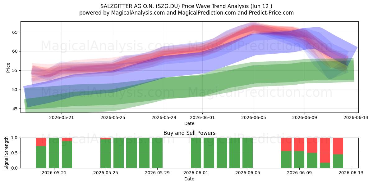  SALZGITTER AG O.N. (SZG.DU) Support and Resistance area (11 Jun) 