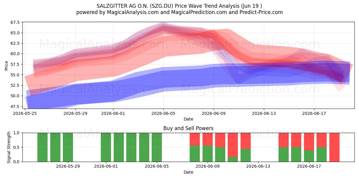  SALZGITTER AG O.N. (SZG.DU) Support and Resistance area (18 Jun) 