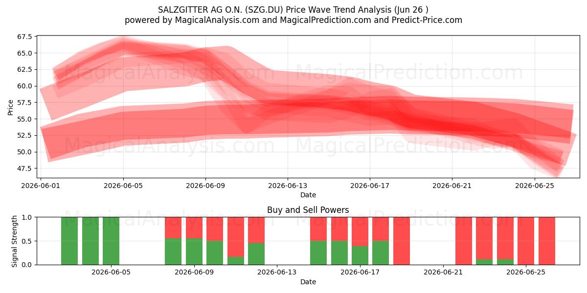  SALZGITTER AG O.N. (SZG.DU) Support and Resistance area (25 Jun) 