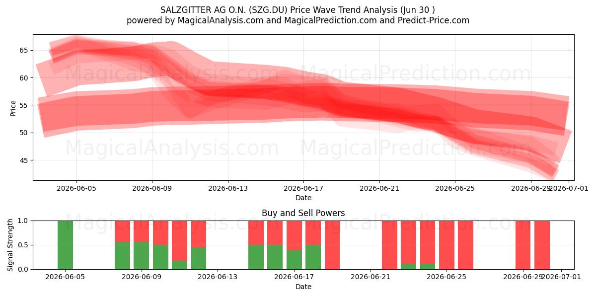  SALZGITTER AG O.N. (SZG.DU) Support and Resistance area (29 Jun) 