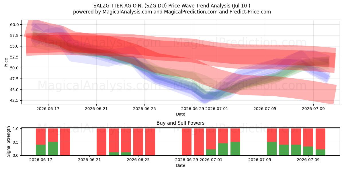  SALZGITTER AG O.N. (SZG.DU) Support and Resistance area (09 Jul) 