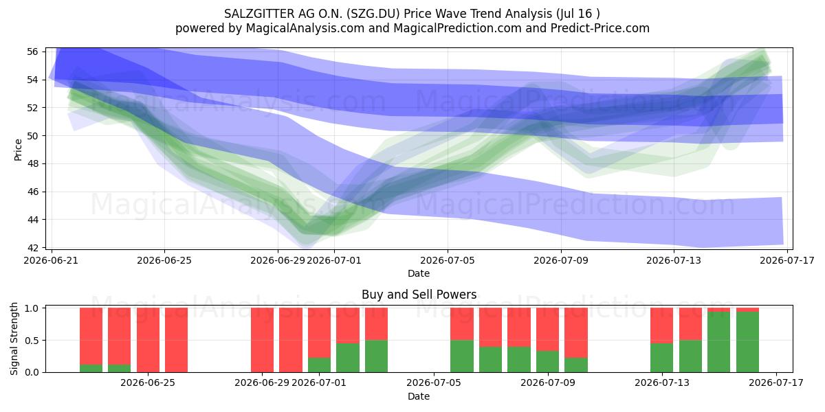  SALZGITTER AG O.N. (SZG.DU) Support and Resistance area (15 Jul) 