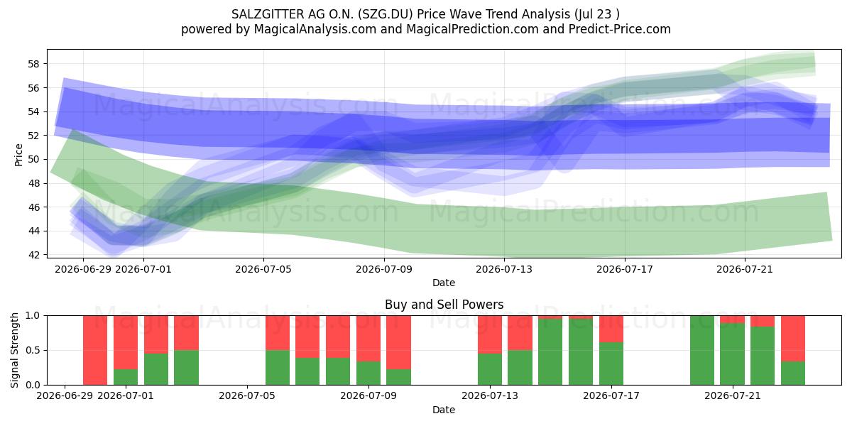  SALZGITTER AG O.N. (SZG.DU) Support and Resistance area (22 Jul) 