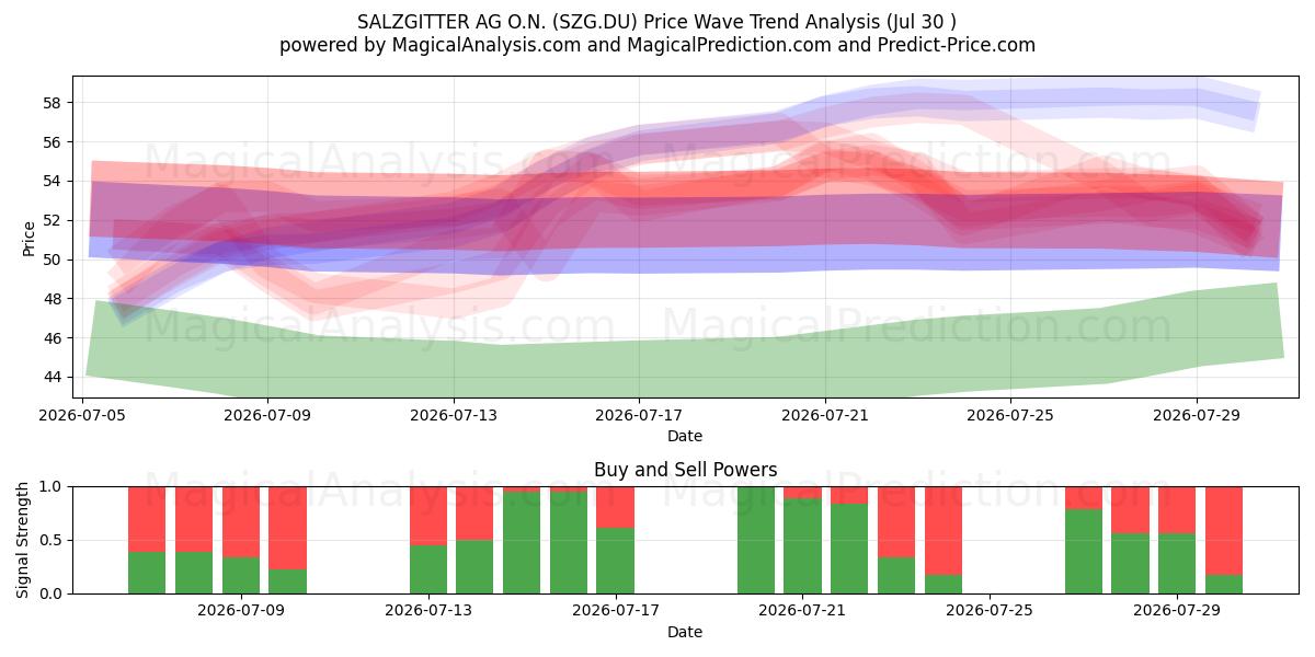  SALZGITTER AG O.N. (SZG.DU) Support and Resistance area (29 Jul) 