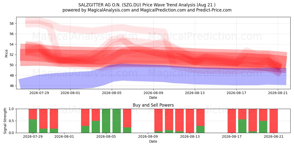  SALZGITTER AG O.N. (SZG.DU) Support and Resistance area (20 Aug) 
