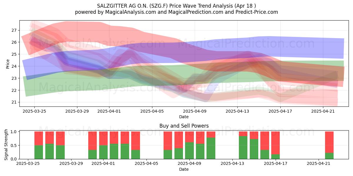  SALZGITTER AG O.N. (SZG.F) Support and Resistance area (18 Apr) 