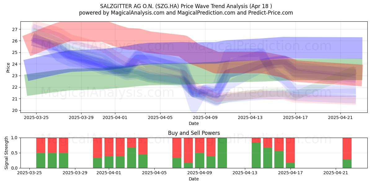  SALZGITTER AG O.N. (SZG.HA) Support and Resistance area (18 Apr) 